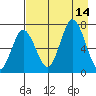 Old Harbor tide chart for Thursday, August 14, 2025