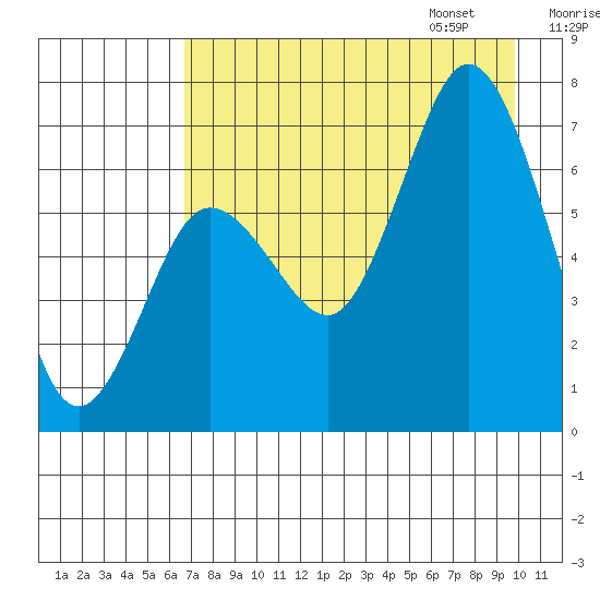 Old Harbor tide chart for Saturday, August 16, 2025