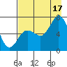 Old Harbor tide chart for Sunday, August 17, 2025