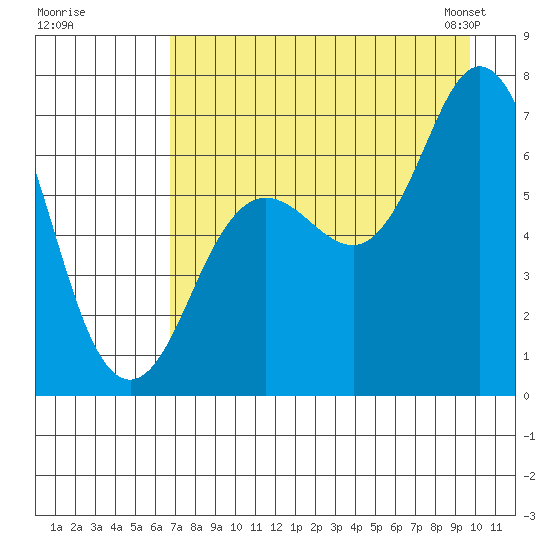 Old Harbor tide chart for Monday, August 18, 2025