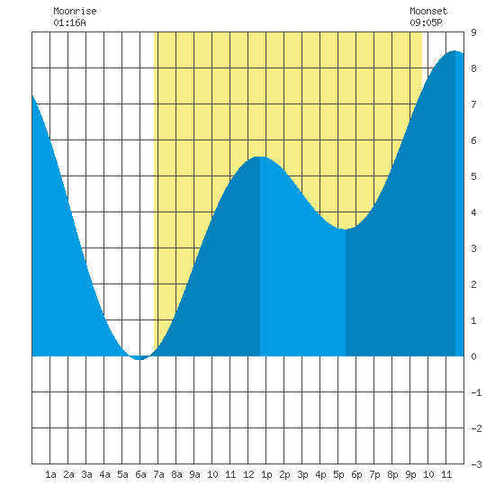 Old Harbor tide chart for Tuesday, August 19, 2025