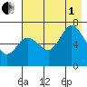 Old Harbor tide chart for Friday, August 1, 2025