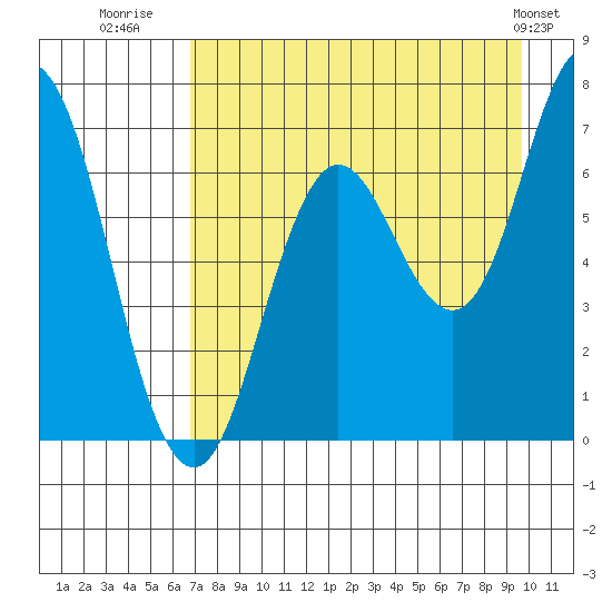 Old Harbor tide chart for Wednesday, August 20, 2025