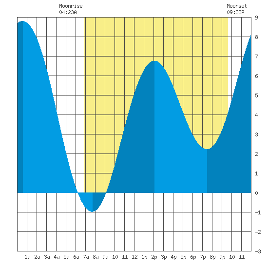 Old Harbor tide chart for Thursday, August 21, 2025
