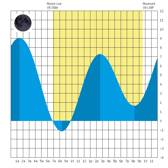 Old Harbor tide chart for Friday, August 22, 2025