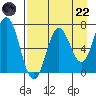 Old Harbor tide chart for Friday, August 22, 2025