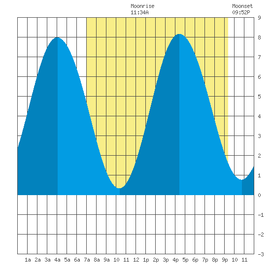 Old Harbor tide chart for Tuesday, August 26, 2025