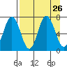 Old Harbor tide chart for Tuesday, August 26, 2025