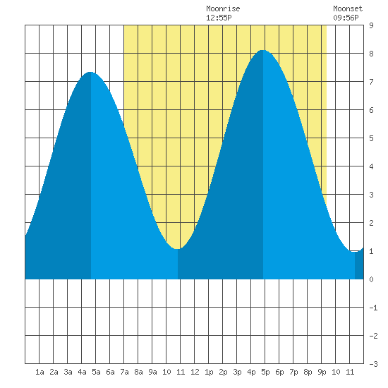Old Harbor tide chart for Wednesday, August 27, 2025