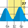 Old Harbor tide chart for Wednesday, August 27, 2025