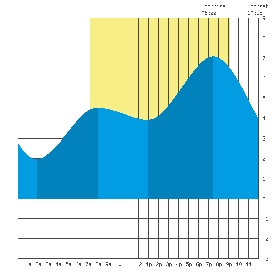 Old Harbor tide chart for Sunday, August 31, 2025