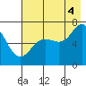 Old Harbor tide chart for Monday, August 4, 2025