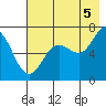 Old Harbor tide chart for Tuesday, August 5, 2025