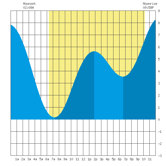 Old Harbor tide chart for Wednesday, August 6, 2025