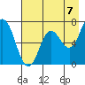 Old Harbor tide chart for Thursday, August 7, 2025