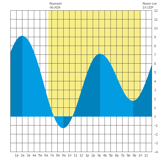 Old Harbor tide chart for Saturday, August 9, 2025