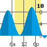 Old Harbor tide chart for Wednesday, September 10, 2025
