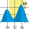 Old Harbor tide chart for Friday, September 12, 2025