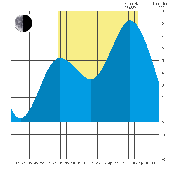 Old Harbor tide chart for Sunday, September 14, 2025