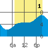 Old Harbor tide chart for Monday, September 1, 2025