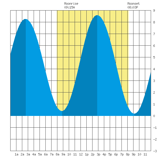 Old Harbor tide chart for Monday, September 22, 2025