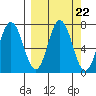 Old Harbor tide chart for Monday, September 22, 2025