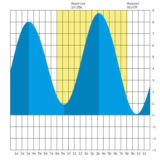 Old Harbor tide chart for Tuesday, September 23, 2025