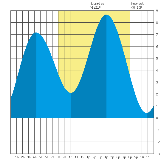 Old Harbor tide chart for Thursday, September 25, 2025