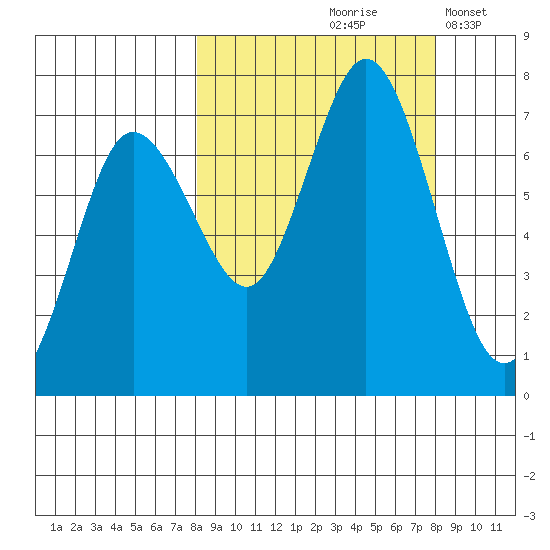 Old Harbor tide chart for Friday, September 26, 2025