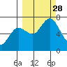 Old Harbor tide chart for Sunday, September 28, 2025