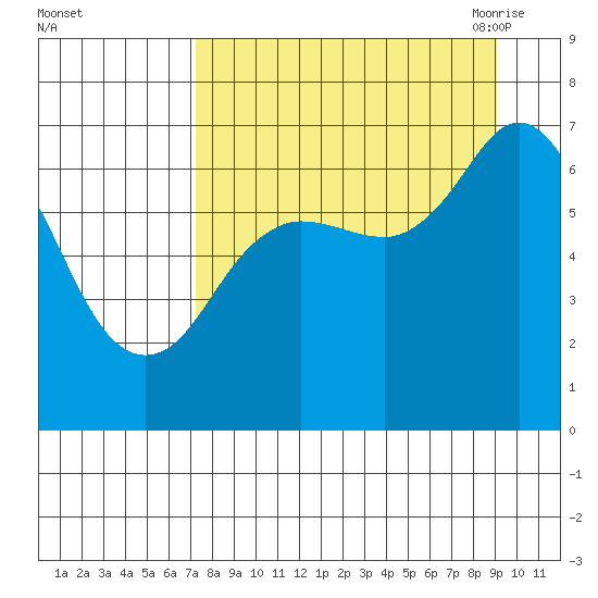Old Harbor tide chart for Tuesday, September 2, 2025