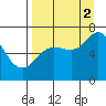 Old Harbor tide chart for Tuesday, September 2, 2025