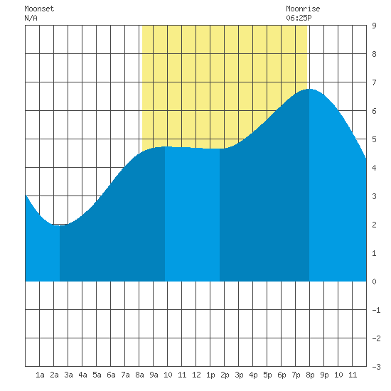 Old Harbor tide chart for Tuesday, September 30, 2025