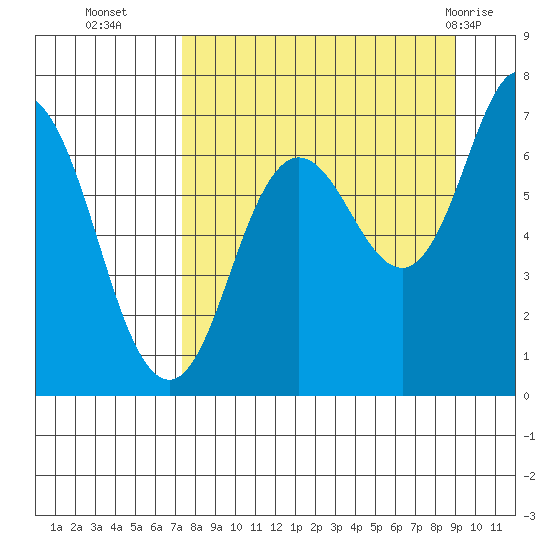 Old Harbor tide chart for Thursday, September 4, 2025