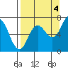 Old Harbor tide chart for Thursday, September 4, 2025