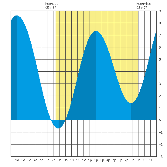 Old Harbor tide chart for Saturday, September 6, 2025