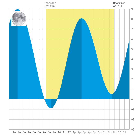 Old Harbor tide chart for Sunday, September 7, 2025