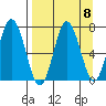 Old Harbor tide chart for Monday, September 8, 2025
