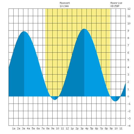 Old Harbor tide chart for Tuesday, September 9, 2025