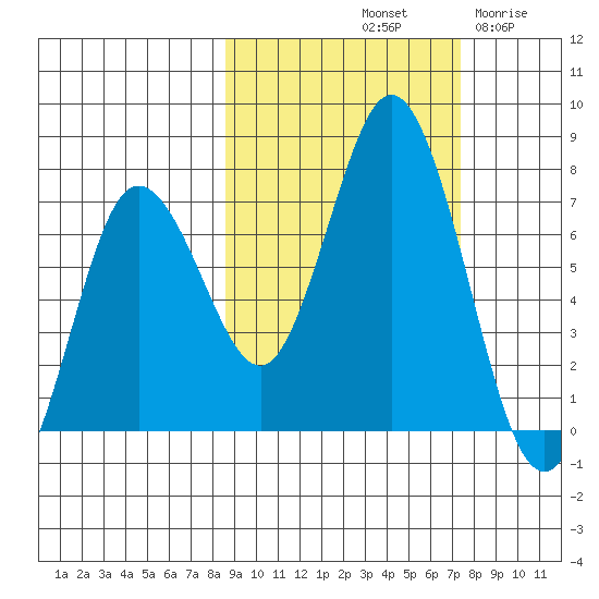 Old Harbor tide chart for Friday, October 10, 2025