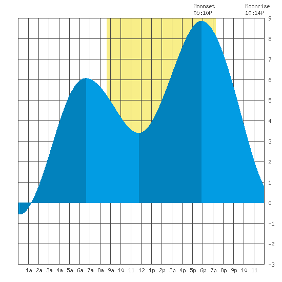 Old Harbor tide chart for Sunday, October 12, 2025