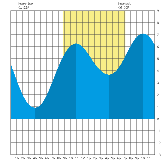 Old Harbor tide chart for Wednesday, October 15, 2025