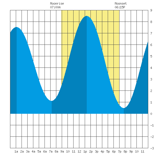 Old Harbor tide chart for Sunday, October 19, 2025