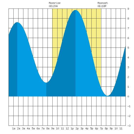 Old Harbor tide chart for Monday, October 20, 2025