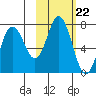 Old Harbor tide chart for Wednesday, October 22, 2025