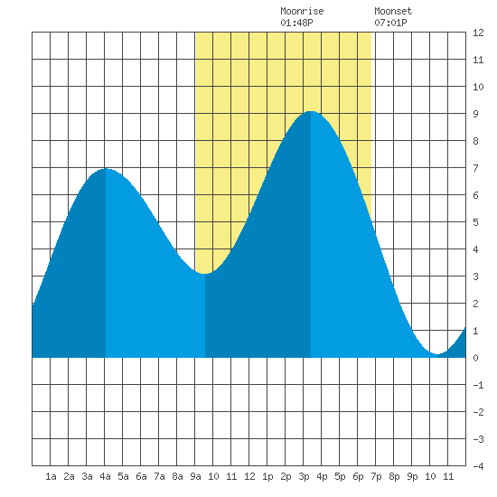 Old Harbor tide chart for Friday, October 24, 2025