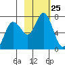 Old Harbor tide chart for Saturday, October 25, 2025