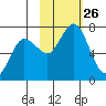 Old Harbor tide chart for Sunday, October 26, 2025