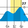 Old Harbor tide chart for Monday, October 27, 2025