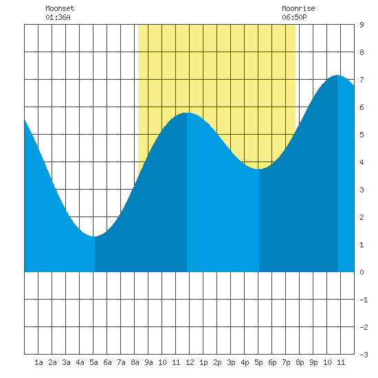 Old Harbor tide chart for Thursday, October 2, 2025